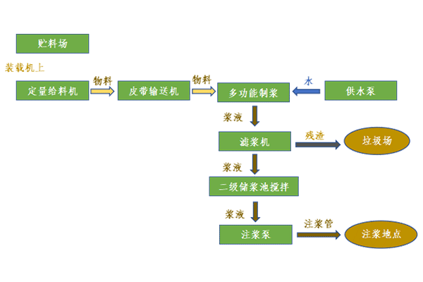 黃泥制漿系統(tǒng)工藝流程圖